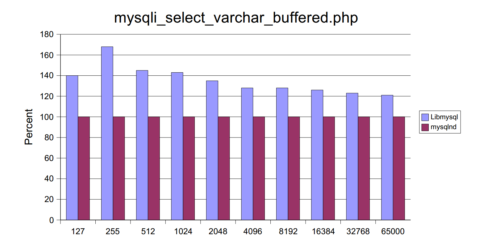 mysqli_select_varchar_buffered.png